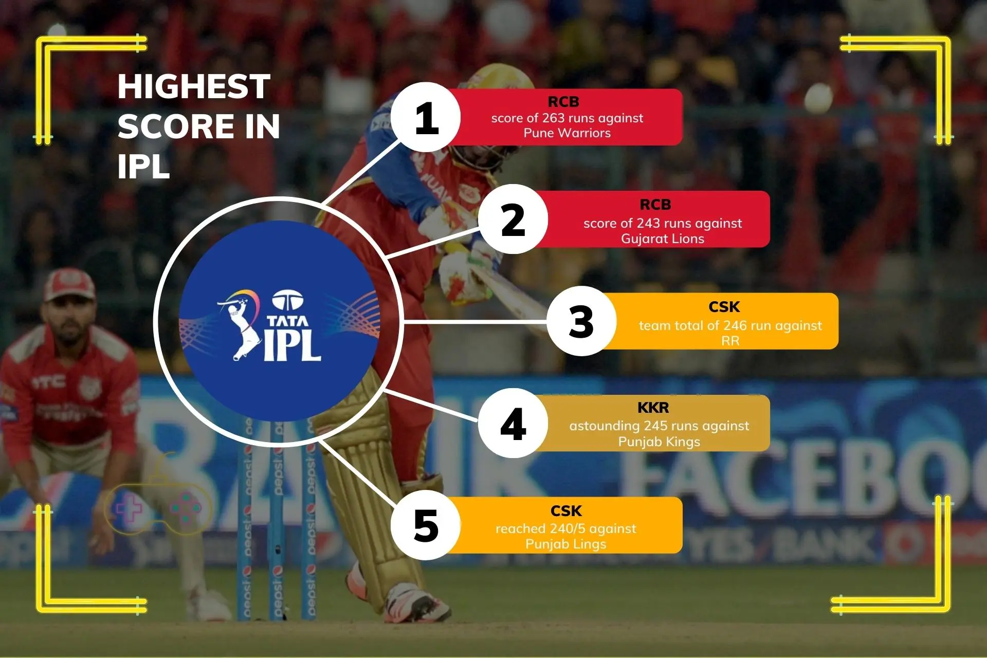 Highest Score In IPL 2023 Massive Innings In IPL